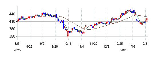 の株価チャート