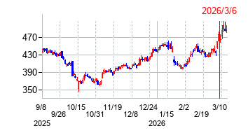 2026年3月6日 15:11前後のの株価チャート