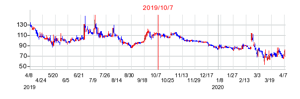 2019年10月7日 13:09前後のの株価チャート