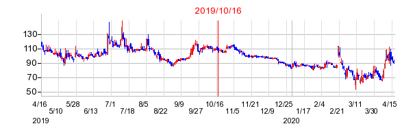 2019年10月16日 12:44前後のの株価チャート