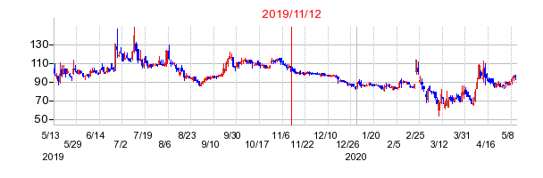 2019年11月12日 15:41前後のの株価チャート