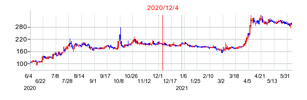 2020年12月4日 15:00前後のの株価チャート