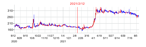 2021年2月12日 15:00前後のの株価チャート