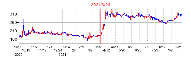 2021年3月26日 16:00前後のの株価チャート