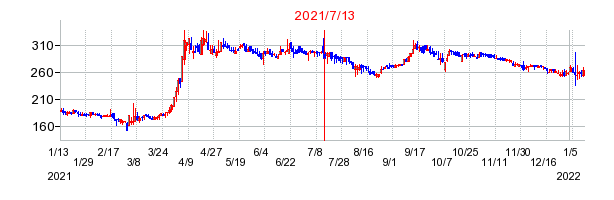 2021年7月13日 15:00前後のの株価チャート
