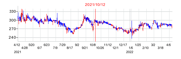 2021年10月12日 15:00前後のの株価チャート