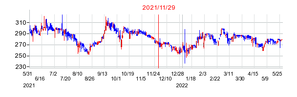 2021年11月29日 16:00前後のの株価チャート