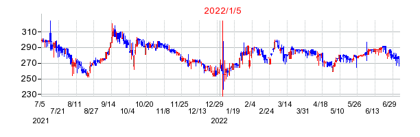 2022年1月5日 15:00前後のの株価チャート