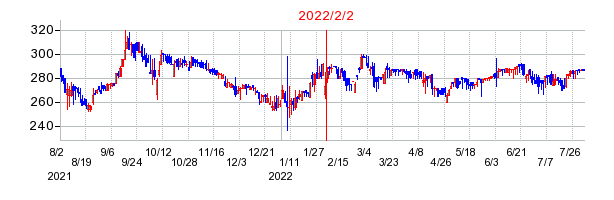 2022年2月2日 15:00前後のの株価チャート