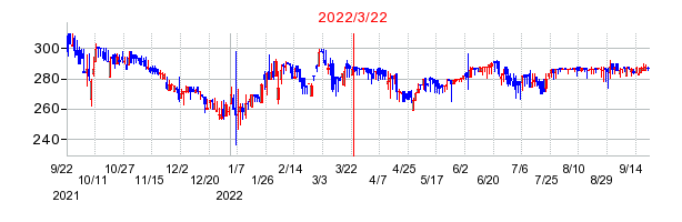 2022年3月22日 15:00前後のの株価チャート