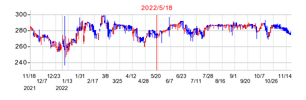 2022年5月18日 14:30前後のの株価チャート