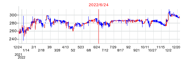 2022年6月24日 15:00前後のの株価チャート