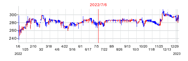 2022年7月6日 15:00前後のの株価チャート