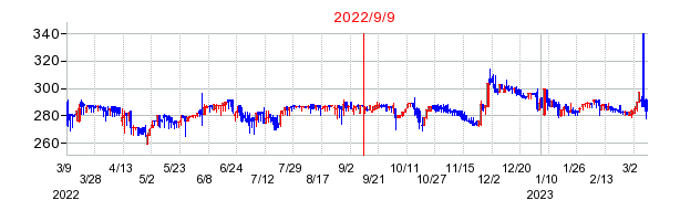 2022年9月9日 15:00前後のの株価チャート