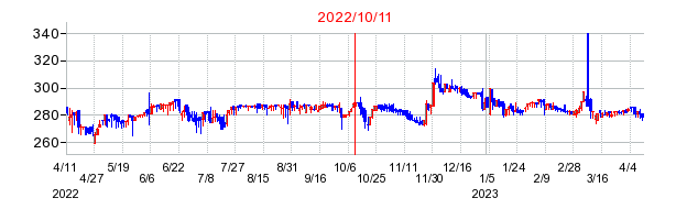 2022年10月11日 15:00前後のの株価チャート