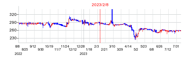 2023年2月8日 15:01前後のの株価チャート