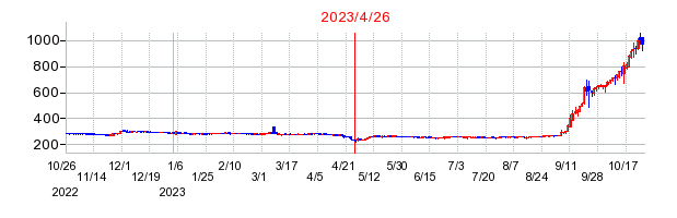 2023年4月26日 15:00前後のの株価チャート