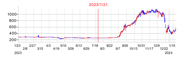 2023年7月21日 15:00前後のの株価チャート