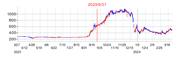 2023年9月27日 15:00前後のの株価チャート