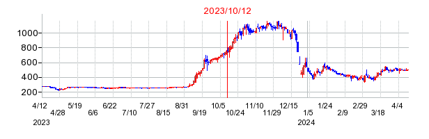 2023年10月12日 15:00前後のの株価チャート