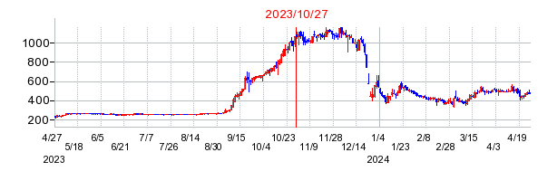 2023年10月27日 15:00前後のの株価チャート