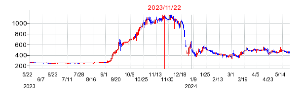 2023年11月22日 15:00前後のの株価チャート