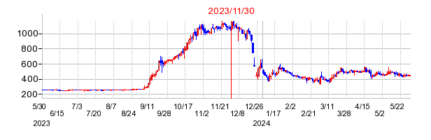 2023年11月30日 15:00前後のの株価チャート
