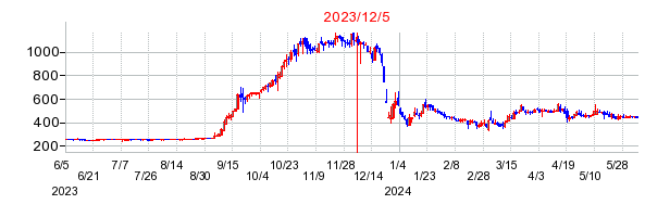 2023年12月5日 15:01前後のの株価チャート