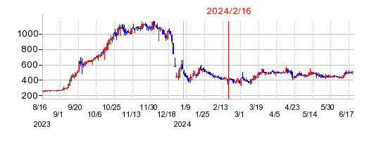 2024年2月16日 15:00前後のの株価チャート