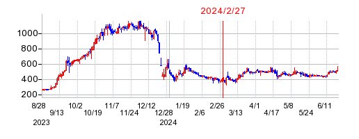 2024年2月27日 15:00前後のの株価チャート