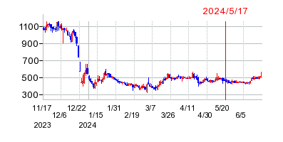 2024年5月17日 15:00前後のの株価チャート