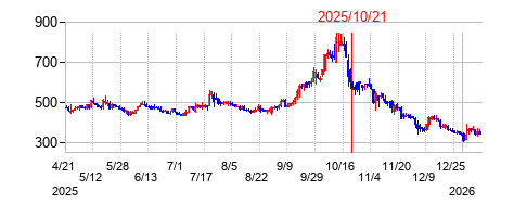 2025年10月21日 15:05前後のの株価チャート