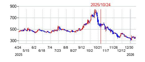 2025年10月24日 15:03前後のの株価チャート