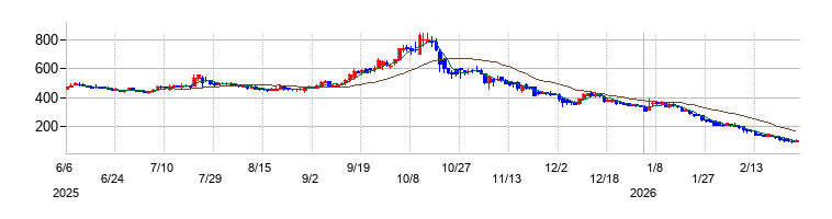 の株価チャート