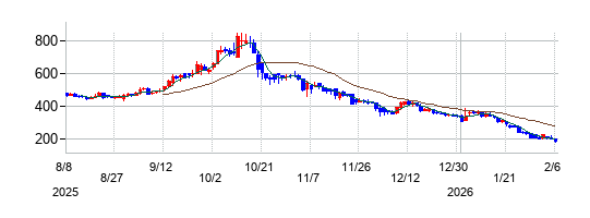 クオンタムソリューションズの株価チャート