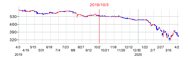 2019年10月3日 16:49前後のの株価チャート