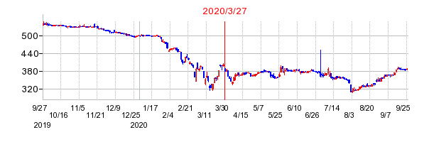 2020年3月27日 10:41前後のの株価チャート