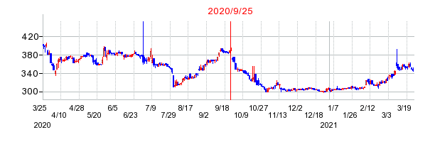 2020年9月25日 13:41前後のの株価チャート