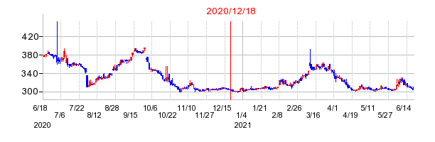 2020年12月18日 09:11前後のの株価チャート