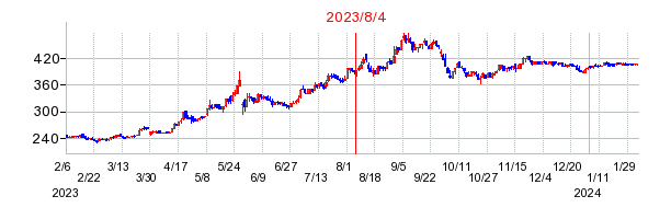 2023年8月4日 17:05前後のの株価チャート
