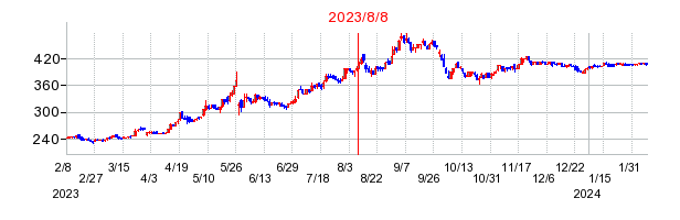 2023年8月8日 12:14前後のの株価チャート