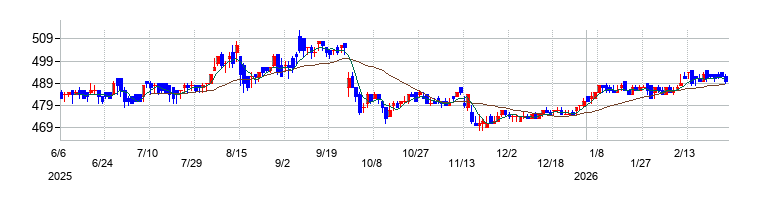 の株価チャート