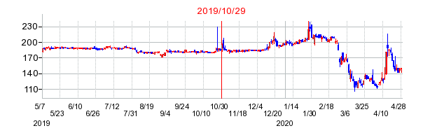 2019年10月29日 16:38前後のの株価チャート