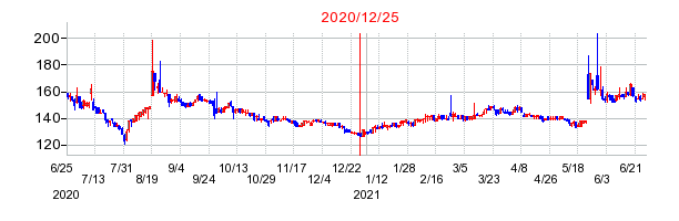 2020年12月25日 15:28前後のの株価チャート