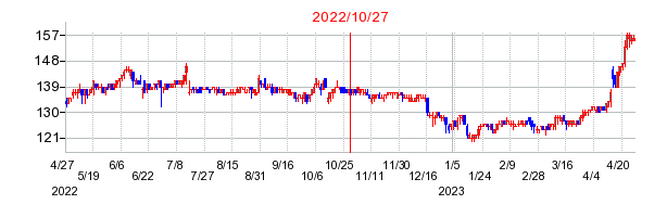 2022年10月27日 11:49前後のの株価チャート