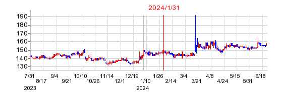 2024年1月31日 09:23前後のの株価チャート