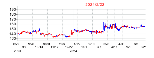 2024年2月22日 10:58前後のの株価チャート