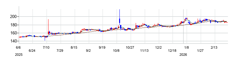 の株価チャート