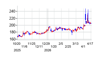 アルバイトタイムスの株価チャート