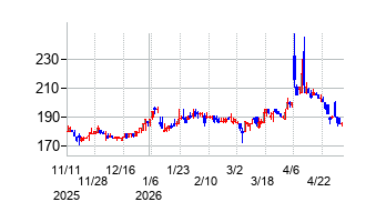 アルバイトタイムスの株価チャート